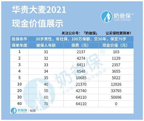 现金价值,保证现金价值是什么