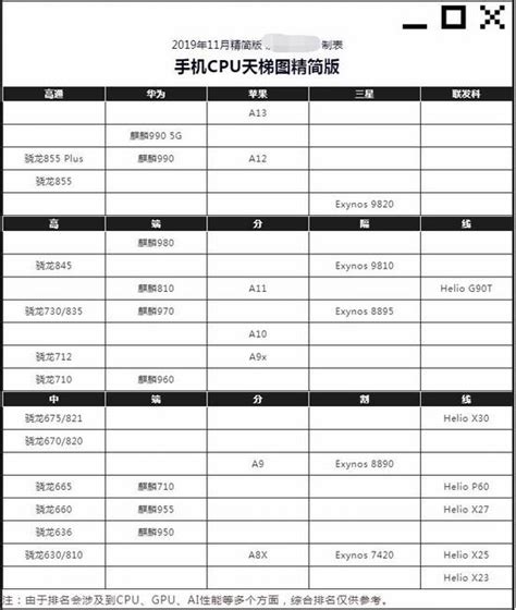 手机处理器排名天梯图2019 二月手机处理器性能排名