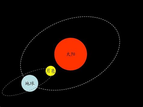 宇宙为什么运动,其他都在周而复始物质运动