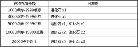 弹弹堂3怎么熔炼进阶石,装备合成相关问题