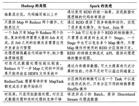 Spark和Hadoop的区别,spark和hadoop的区别