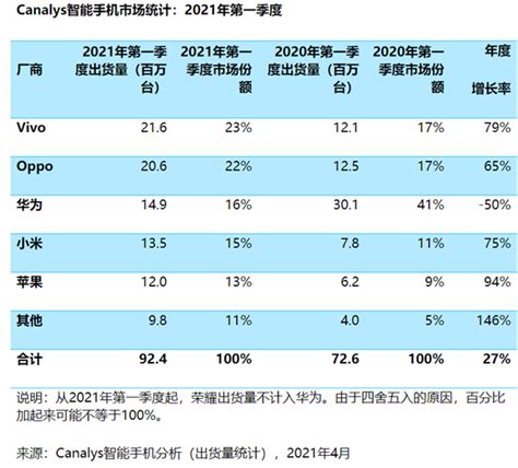 2021年全球手机出货排名 手机出货量2021排名