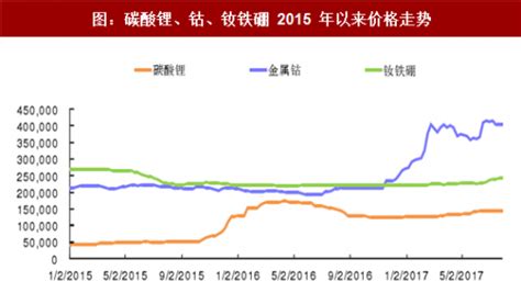 钴锂价格走势图,钴的价格走势图