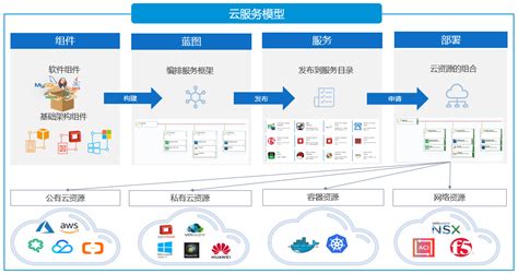 继续抢占企业服务级市场,软件即服务