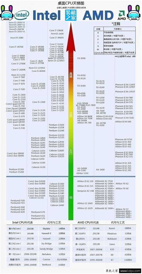 手机cpu天梯图最新12月 2022手机处理器天梯图