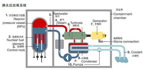 第四代核电站反应堆,核电站反应堆有什么