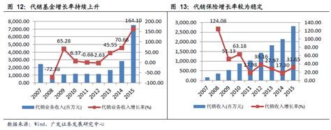 券商财富管理的长期逻辑,财富管理业务包括什么问题