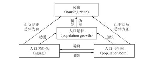 人口与房价的关系,房价和人口增长有何关系