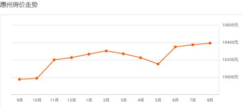 惠州房价同比,惠州房价涨幅超过深圳