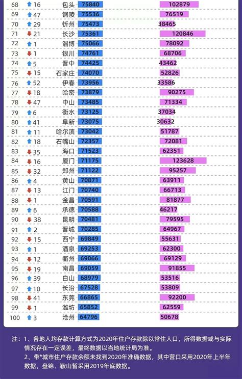 深圳人均存款是多少,沈阳人均存款曝光