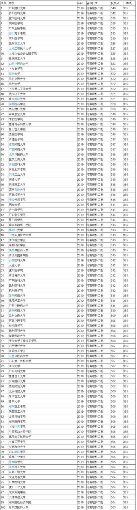 厦门所有的大学排名及分数线,夏门有什么好的2本大学分数线