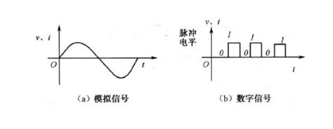 PLC数字信号和模拟信号都搞不懂,数字信号和模拟信号的区别