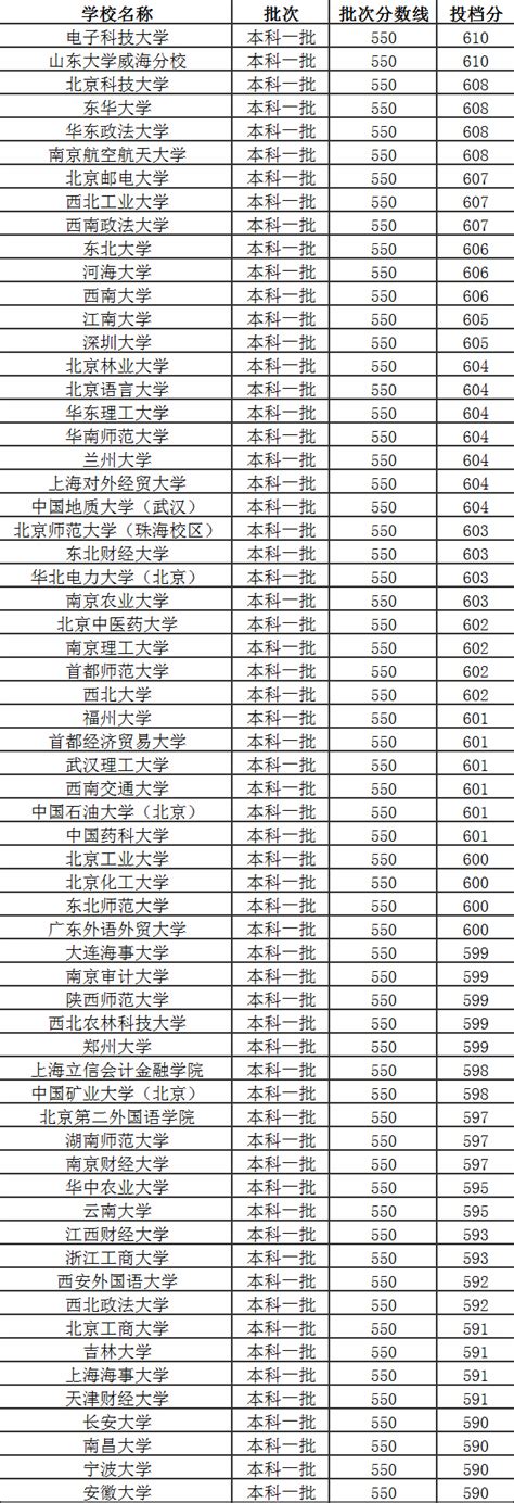 410分理科能上什么二本大学,请问能报考哪些学校