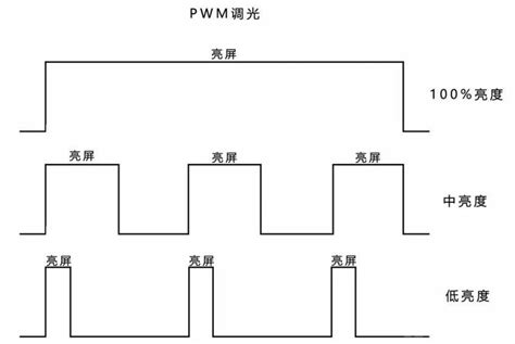 别拿护眼硬抬dc调光了,什么是dc调光