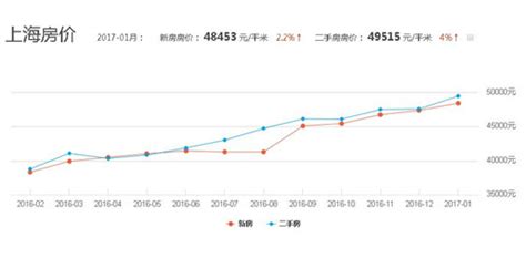 上海楼房价格走势图,上海房价已疯涨