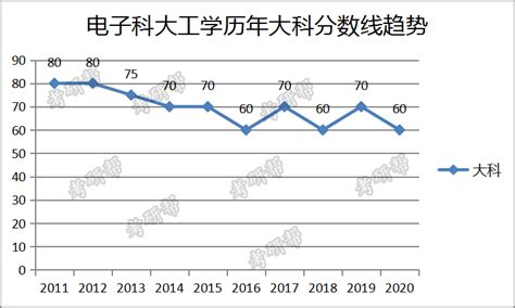 什么是大学正投分数线,什么是分数线