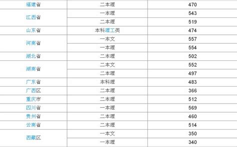 西安有什么一本好大学分数线,除去西安交大这类一流大学