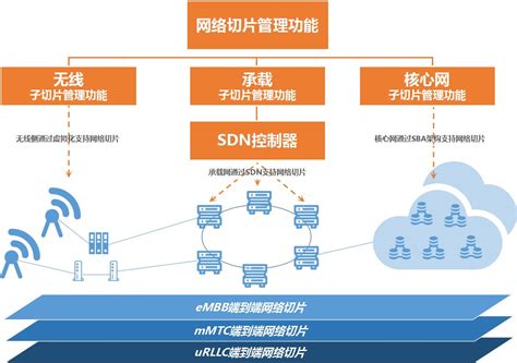 5G核心网简介,5g核心网