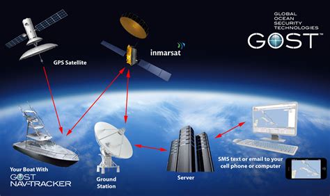 全球gps,超越GPS成全球第一