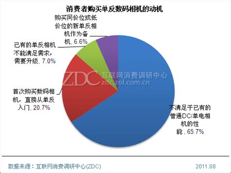 索尼数码单反相机,数码单反相机怎么使用