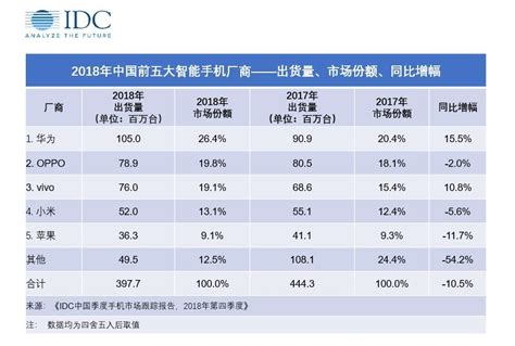 2021整年中国市场手机销量排行榜 中国市场手机销量排名