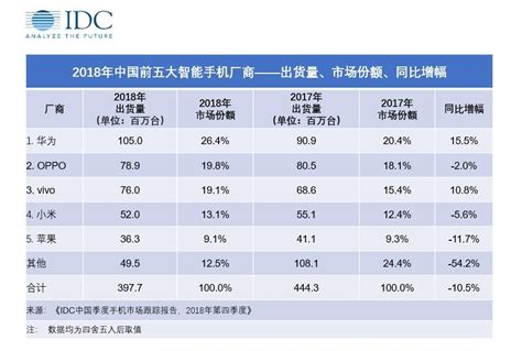 全球销量最好的手机品牌,中国销量最好的手机品牌