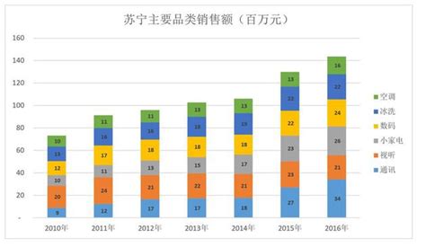 苏宁为什么干不过京东,苏宁搞了这久的电商