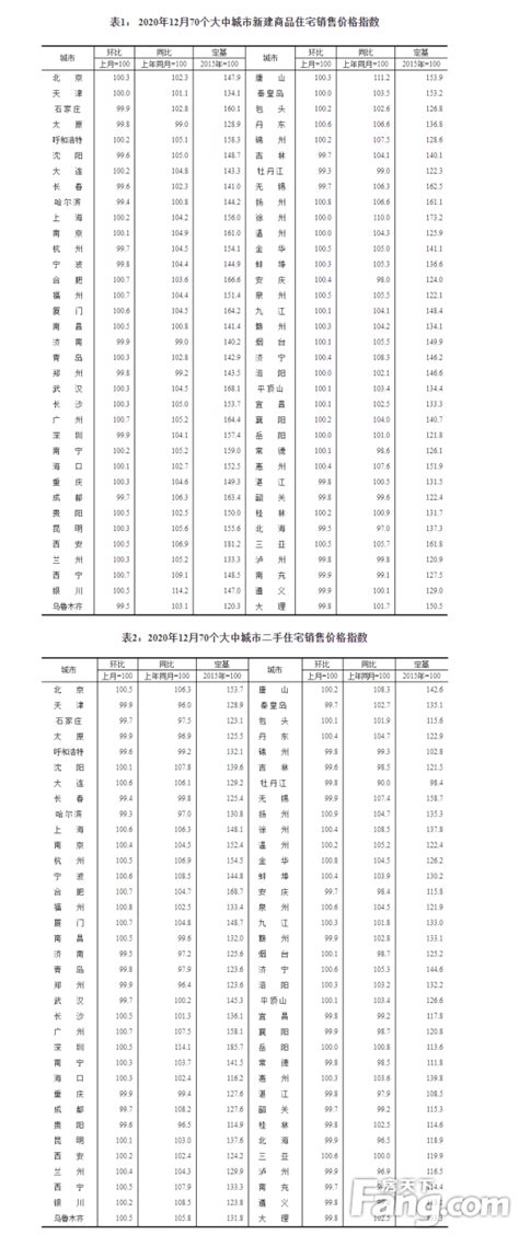 70个大中城市房价统计,70个大中城市中