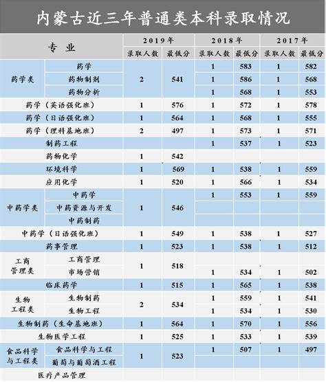 沈阳511分能上什么大学,600分能上什么大学