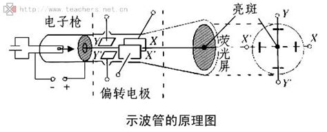 20M示波管和100M示波管怎么区别,静磁屏蔽和高频电磁场屏蔽[201