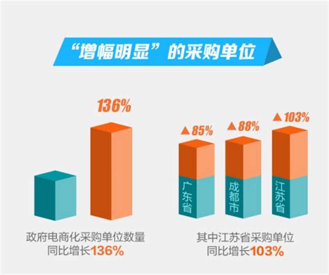 广东省政府采购电话多少,政府采购知多少