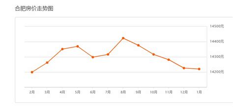 武汉和合肥房价走势,都快赶上南京武汉了