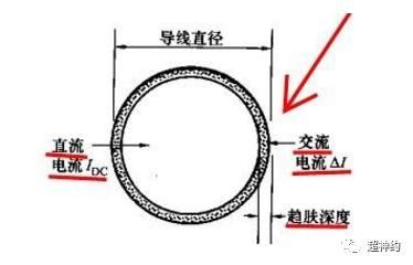 趋肤效应,针对集肤效应有独特设计