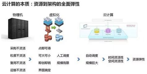 物联网中的云计算,何谓云计算