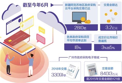 什么情况下不适用政府采购,公布《政府采购非招标