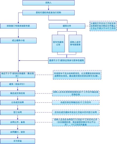 竞争性磋商文件是什么意思,代理机构怎么做好竞争性磋商