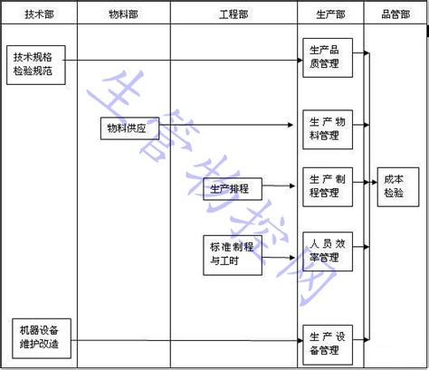 车间生产管理系统流程图,生产管理流程图