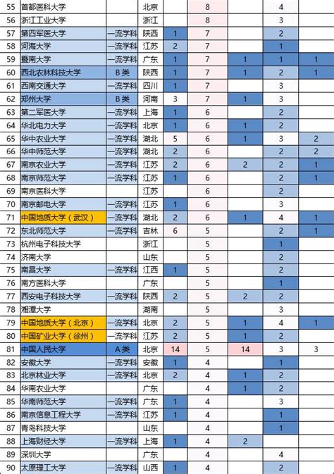 中国最好大学排名,软科大学排名