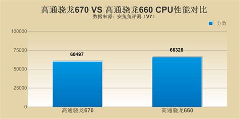 骁龙660跑分vs骁龙821跑分,shootercheng