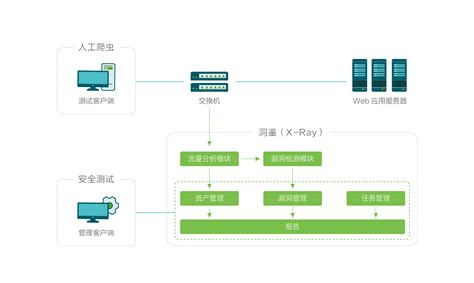 应用漏洞扫描系统有什么用,什么是漏洞扫描