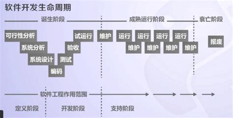 5种主流开发方法介绍,软件开发方法