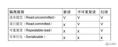 事务的隔离级别,数据库事务隔离级别