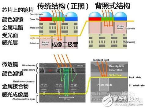 背照式和堆栈式哪个好,手机摄影为什么从背照式开...