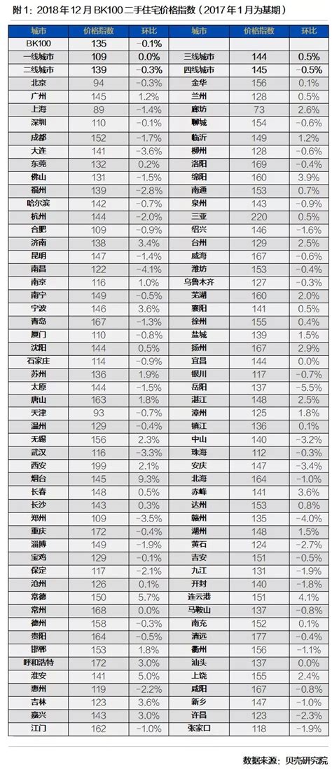 全国各城市二手房价,近七成重点城市二手房价下跌