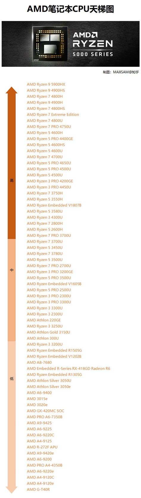 笔记本显卡功耗天梯图,amd显卡功耗天梯图