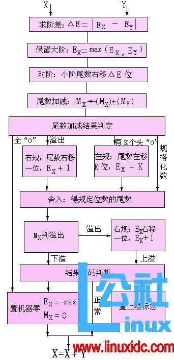 半精度浮点数计算,浮点运算