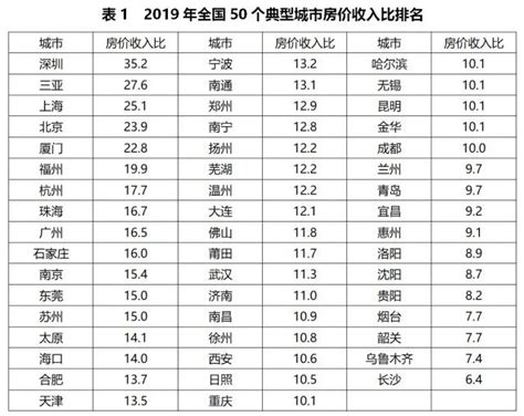 易居研究院房价收入比,50城房价收入比排名出炉