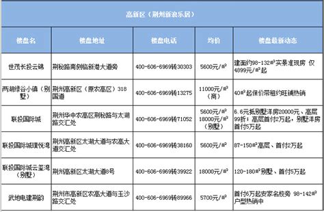 荆州房价动态,荆州房价走势到底如何