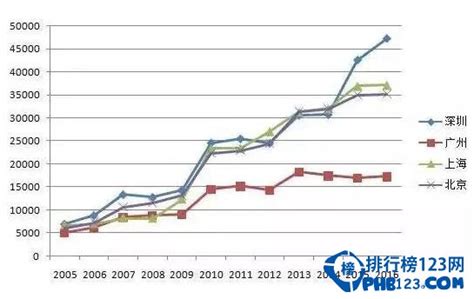 2016工资房价比排名,50城房价收入比排名出炉