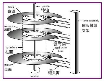 硬盘为什么要分多个区,4T机械硬盘分几个区好